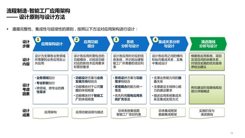 智能工廠技術(shù)架構(gòu) 系統(tǒng)、數(shù)據(jù)、應(yīng)用架構(gòu)及場(chǎng)景應(yīng)用方案