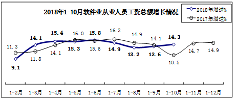 前10月我國軟件業(yè)務收入突破5萬億元，同比增長15.1%彰顯行業(yè)強勁動力